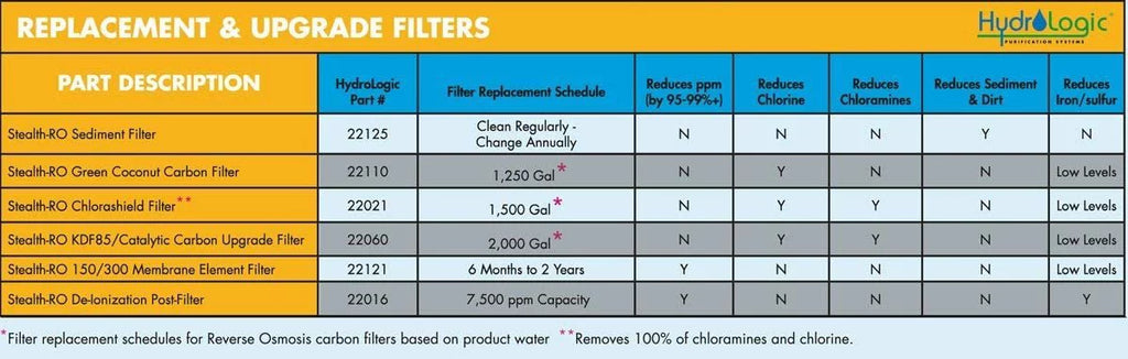 Hydro-Logic Sizetealth-RO300Reverse Osmosis Filter 300 GPD